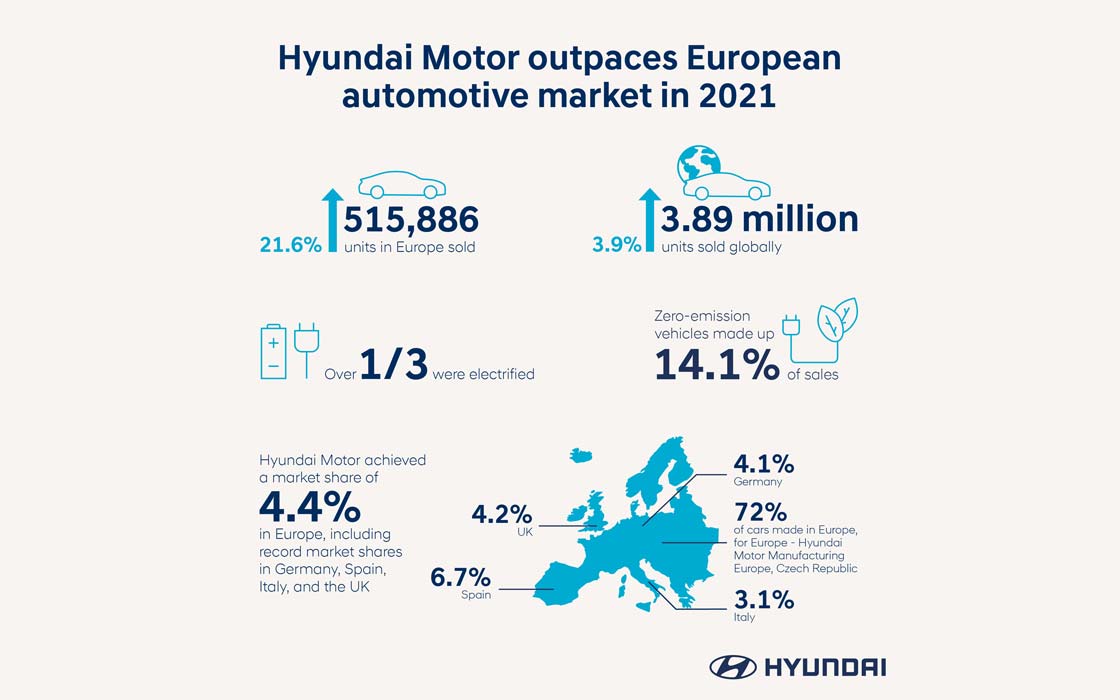інфографіка з результатами продажів у 2021 році Hyundai в Європі